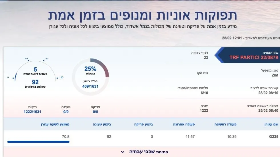 מתוך אתר חברת נמל אשדוד. מתעדכן בזמן אמת 