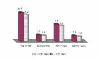 לשכות המסחר: היקף יבוא הסחרות למשק עלה ב- 8.8% בינואר-יולי 2005