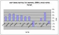 בססח: גידול בהיקף פשיטות הרגל העולם
