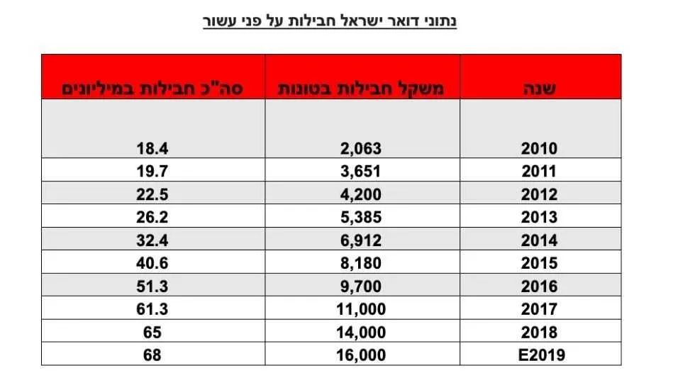 נתוני חבילות על פני עשור של דואר ישראל