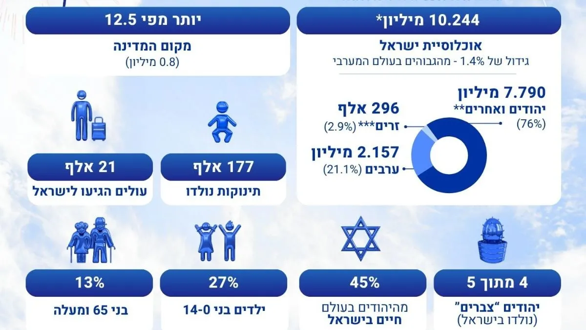 ערב עצמאות 78: אוכלוסיית ישראל חוצה את רף ה-10 מיליון נפשות