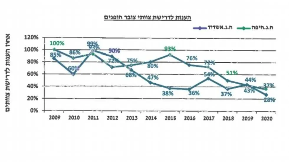 נתוני היענות של ידיים עובדות לאניות צובר וחופנים. דו״ח רספ״ן