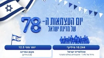 הוכרז קו תעופה ישיר ראשון בין ישראל לארגנטינה