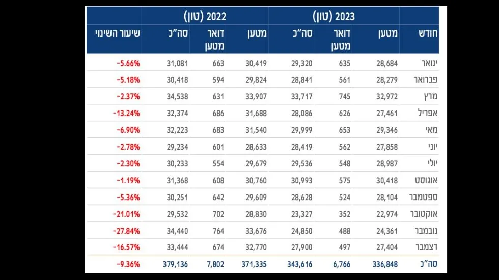 מתוך דו״ח רש״ת על הפעילות התעופתית בנתב״ג