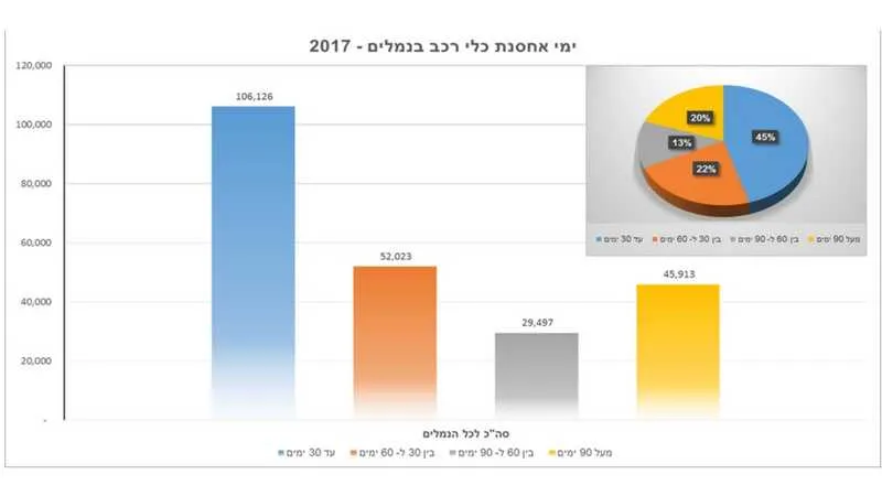 תרשים רספ״ן על אחסנת רכבים בנמלים 