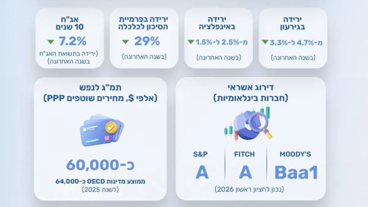 ערב ראש השנה תשפ״ז: משרד האוצר מציג נתוני צמיחה וזינוק בהשקעות הזרות