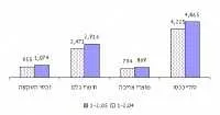 לשכות המסחר: גידול של 15% ביבוא סחורות למשק בינואר-פברואר 2005