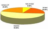 בססח: גידול ניכר בבקשות לביטוחי אשראי ללקוחות בישראל בעקבות קריסת קלאבמרקט