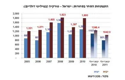 נתוני סחר1