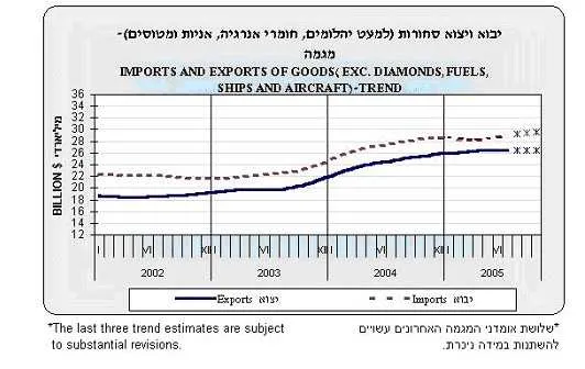 יבוא הסחורות בחודשי אוגוסט-אוקטובר במגמת עלייה