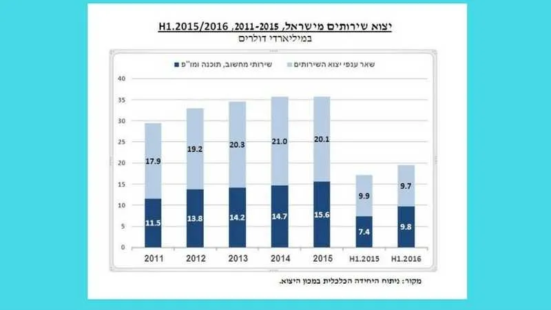 גרף נתונים באדיבות מכון היצוא 
