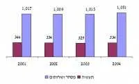 בססח: הגידול החד ביותר בייצוא הישראלי לאירופה ולאסיה בשנת 2004 - לתורכיה