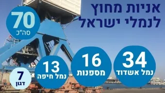 המספר היומי: 70 אניות ממתינות מחוץ לנמלי ישראל
