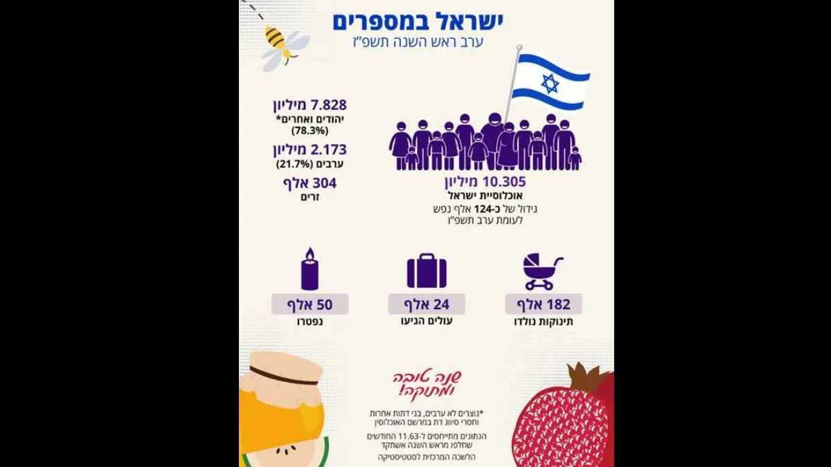 ישראל במספרים: אוכלוסיית המדינה מונה כ-10.3 מיליון נפש ערב ראש השנה תשפ״ז