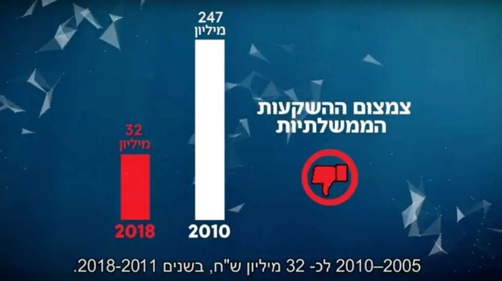 חנ״י צמצמה השקעתה בנמלי הים מ-247 מיליון בשנת 2010 ל-32 מיליון בשנת 2018