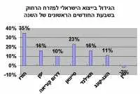 חברת הפקטורינג "פנינסולה" מרחיבה את התמיכה ביצואנים למזרח הרחוק