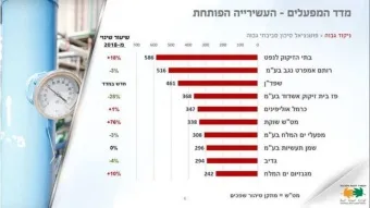 המשרד להגנת הסביבה מפרסם את ה״רשימה האדומה״