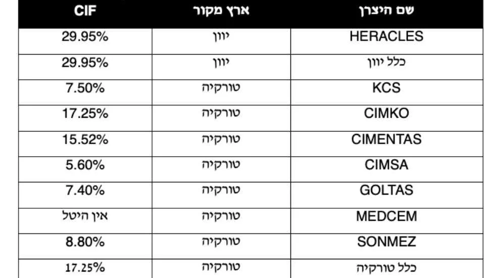פירוט של שיעורי הגדלת היטל ההיצף ע״פ משרד הכלכלה