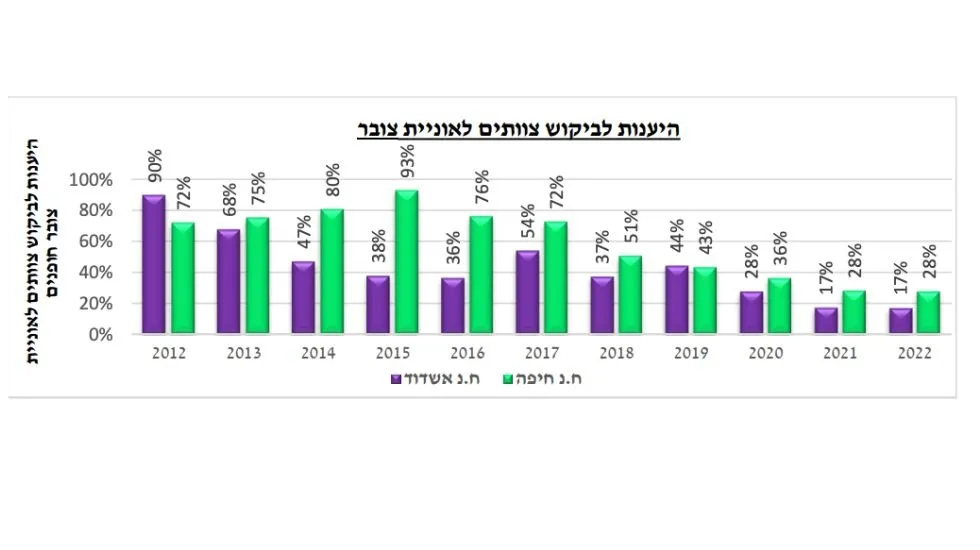 מתוך דו״ח מדדי שירות של רספ״ן לשנת 2022