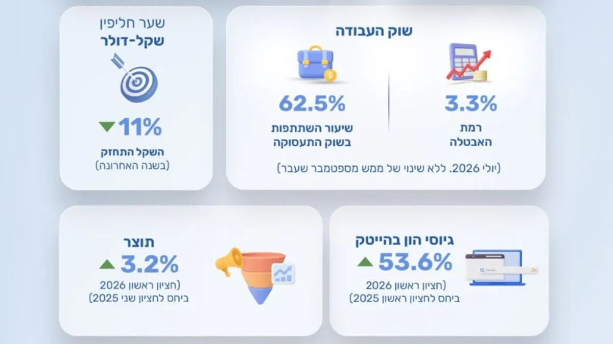 ערב ראש השנה תשפ״ז: משרד האוצר מציג נתוני צמיחה וזינוק בהשקעות הזרות