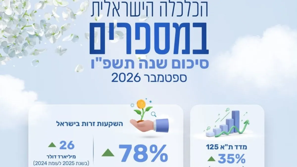 ערב ראש השנה תשפ״ז: משרד האוצר מציג נתוני צמיחה וזינוק בהשקעות הזרות
