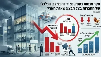 סקר מגמות בעסקים: ירידה במצבן הכלכלי של החברות בצל מבצע ״שאגת הארי״