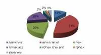 יצוא מזון במחצית 2011 - לחצ/י להגדלה