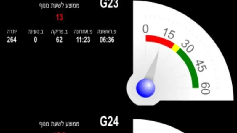 מדד תפוקות פריקת האונייה הבוקר, בהשוואה לממוצע של 30 מכולות לשעה
