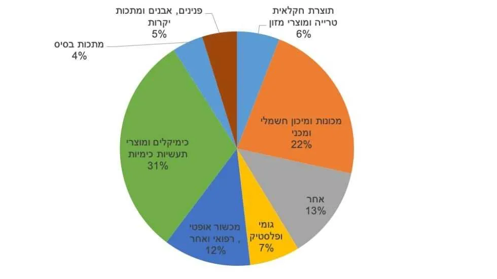 הרכב יצוא הסחורות מישראל לקנדה, 2018